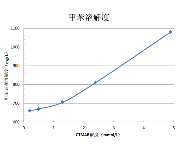 挥发性有机物（VOCs）治理技术